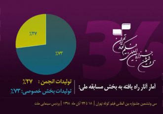 اعلام آمار آثار مسابقه ملی جشنواره فیلم کوتاه تهران