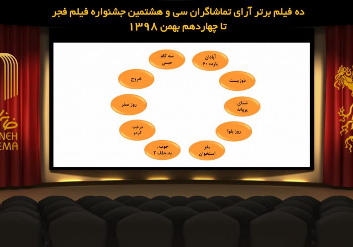 ۱۰ فیلم برتر آرای تماشاگران جشنواره ملی فیلم فجر تا ۱۴ بهمن