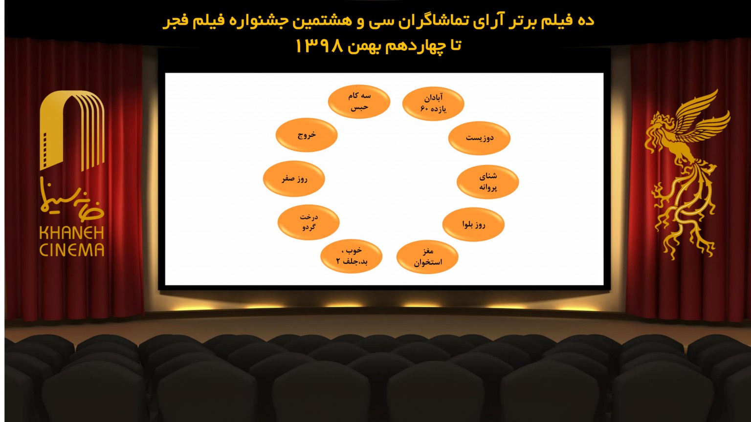 ۱۰ فیلم برتر آرای تماشاگران جشنواره ملی فیلم فجر تا ۱۴ بهمن