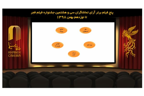 «دوزیست» از آرای مردمی حذف شد/ ادامه رقابت بین ۵ فیلم