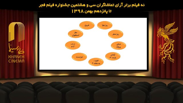 فیلم‌های برتر آرای تماشاگران تا ۱۵ بهمن اعلام شد/ حذف «سه کام حبس»