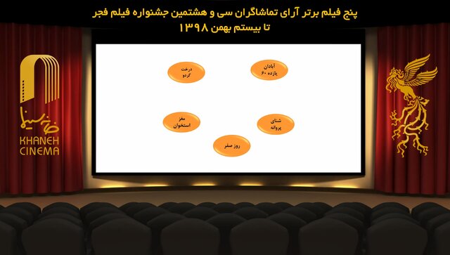 اعلام لیست ۵ فیلم نهایی رقابت آرای مردمی فجر