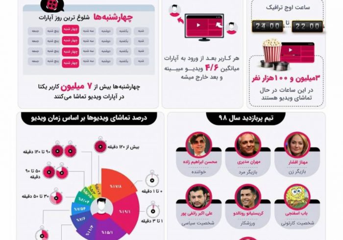 مهران مدیری و افشار، پربازدیدترین ‏های‏ سال ۹۸