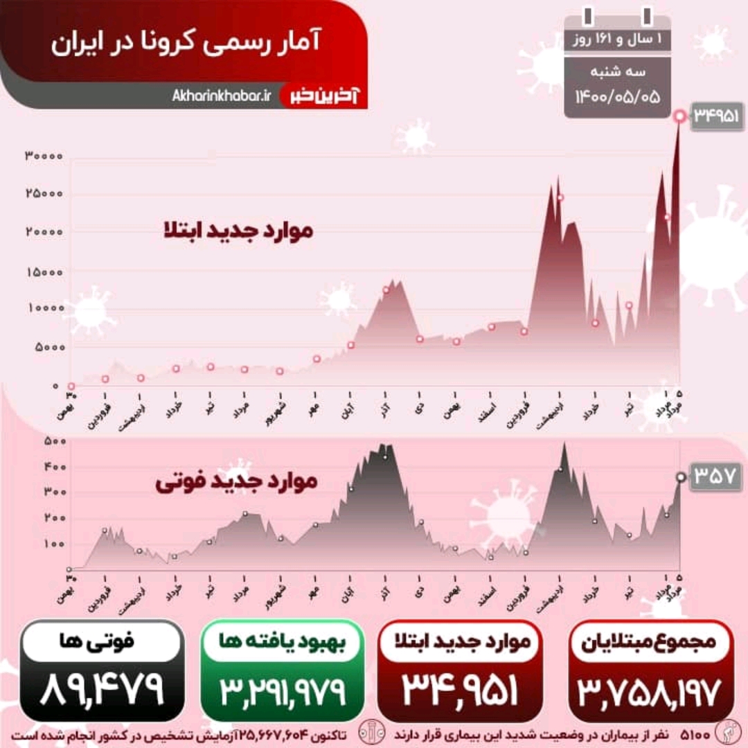 رکورد مبتلایان کرونا شکسته شد